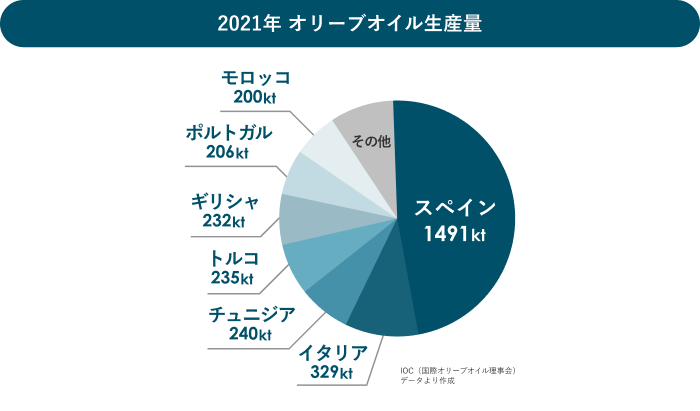 2021年オリーブオイル生産量