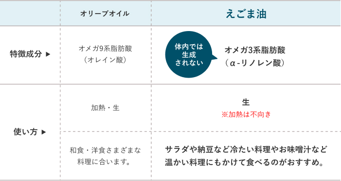 オリーブオイルとえごま油の違い